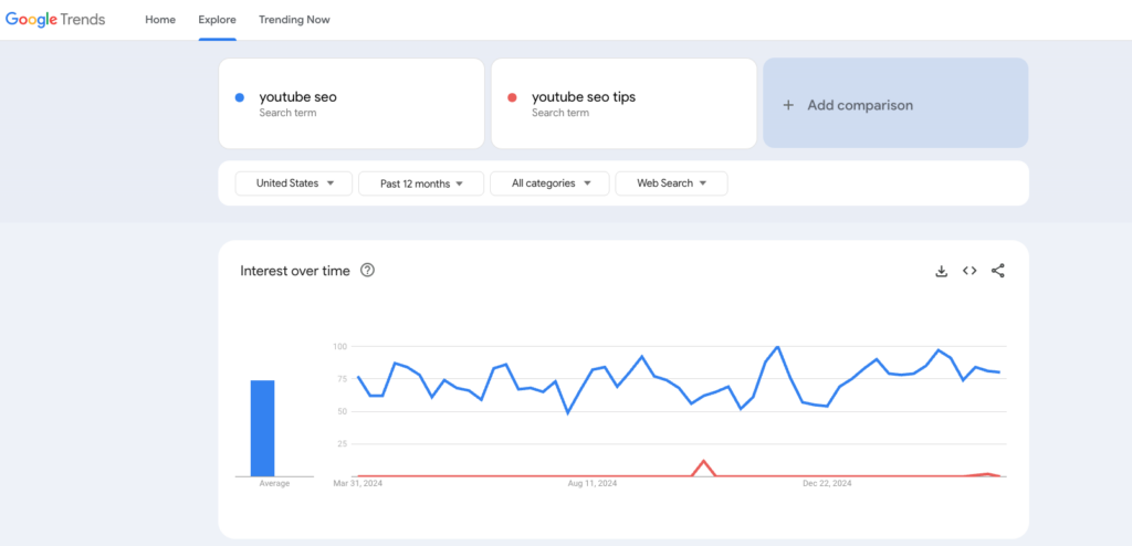 Example of two keywords compared in Google Trends. 